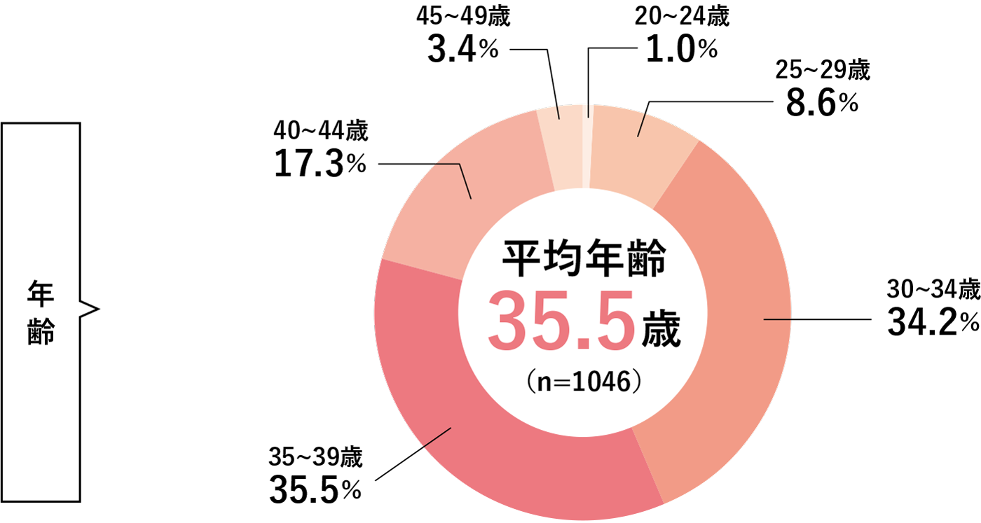 平均年齢35.5歳