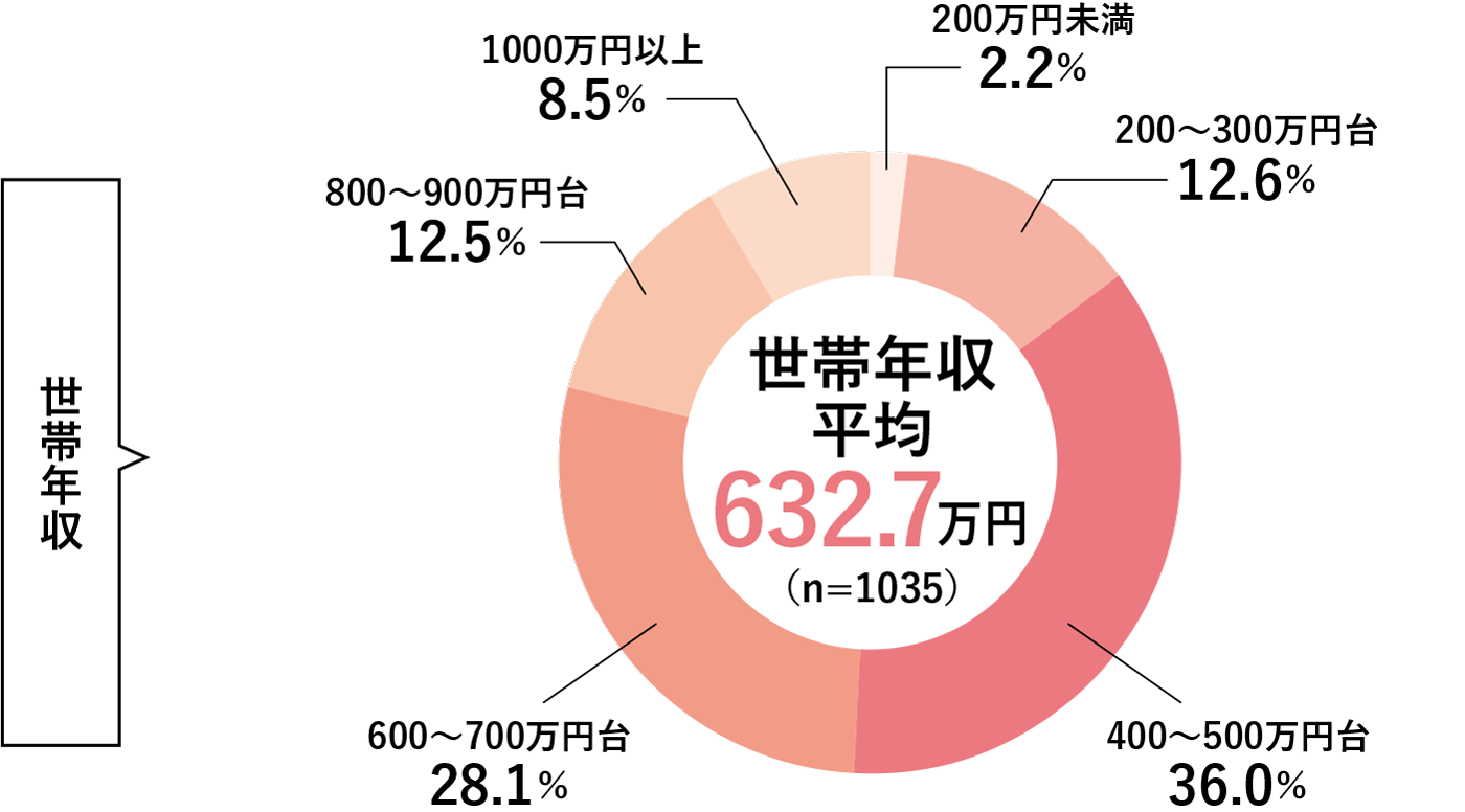 世帯年収平均632.7万円