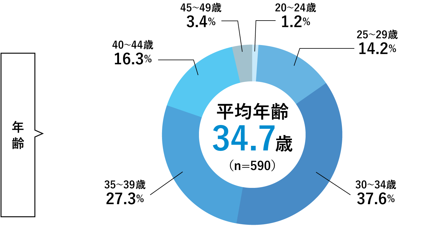 平均年齢34.1歳