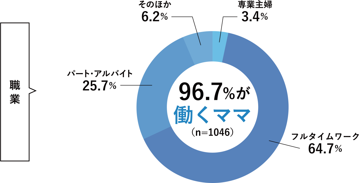 96.7%が働くママ