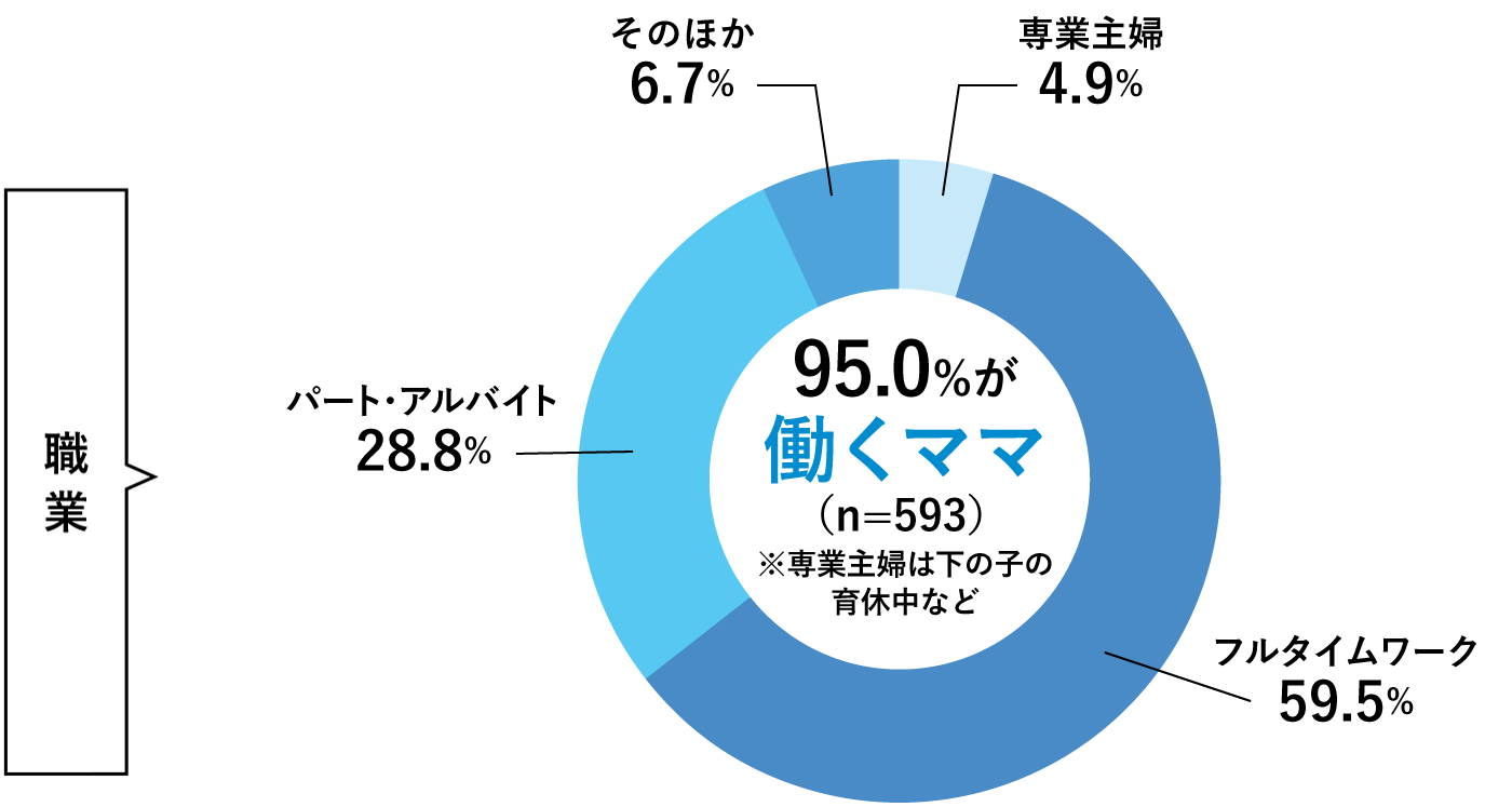 96.7%が働くママ