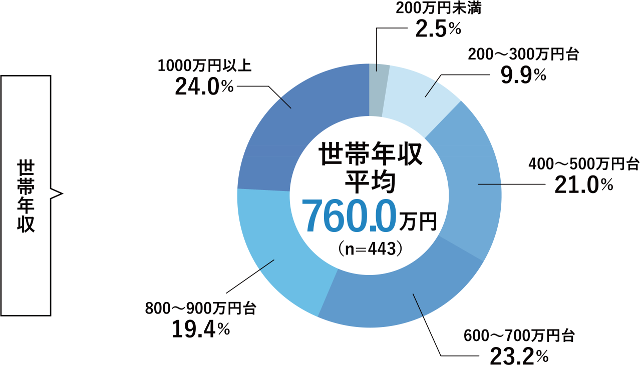 世帯年収平均760.0万円