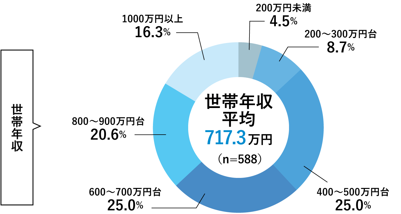 世帯年収平均760.0万円